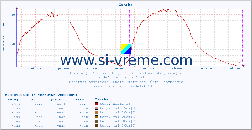 POVPREČJE :: Iskrba :: temp. zraka | vlaga | smer vetra | hitrost vetra | sunki vetra | tlak | padavine | sonce | temp. tal  5cm | temp. tal 10cm | temp. tal 20cm | temp. tal 30cm | temp. tal 50cm :: zadnja dva dni / 5 minut.