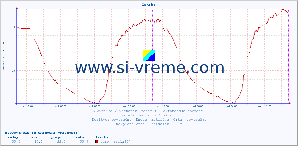 POVPREČJE :: Iskrba :: temp. zraka | vlaga | smer vetra | hitrost vetra | sunki vetra | tlak | padavine | sonce | temp. tal  5cm | temp. tal 10cm | temp. tal 20cm | temp. tal 30cm | temp. tal 50cm :: zadnja dva dni / 5 minut.