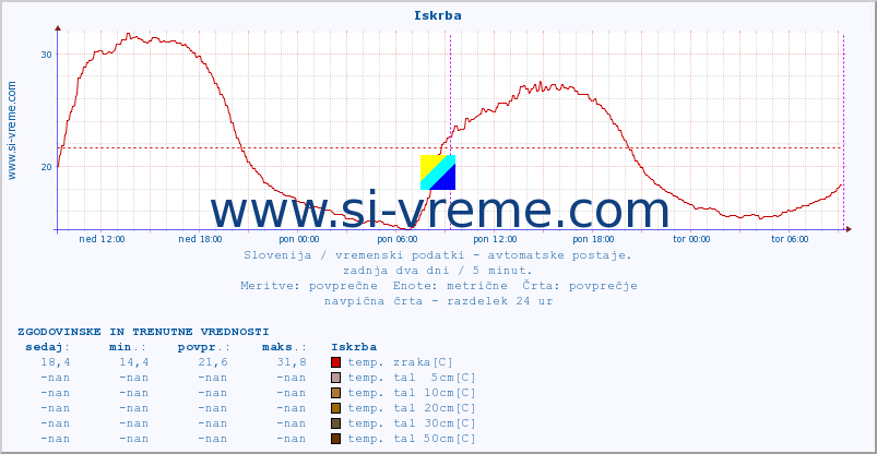 POVPREČJE :: Iskrba :: temp. zraka | vlaga | smer vetra | hitrost vetra | sunki vetra | tlak | padavine | sonce | temp. tal  5cm | temp. tal 10cm | temp. tal 20cm | temp. tal 30cm | temp. tal 50cm :: zadnja dva dni / 5 minut.