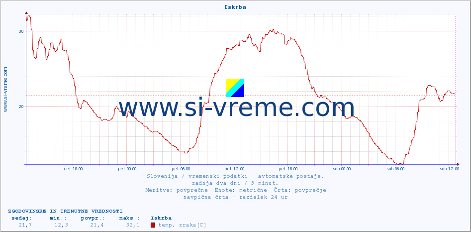 POVPREČJE :: Iskrba :: temp. zraka | vlaga | smer vetra | hitrost vetra | sunki vetra | tlak | padavine | sonce | temp. tal  5cm | temp. tal 10cm | temp. tal 20cm | temp. tal 30cm | temp. tal 50cm :: zadnja dva dni / 5 minut.