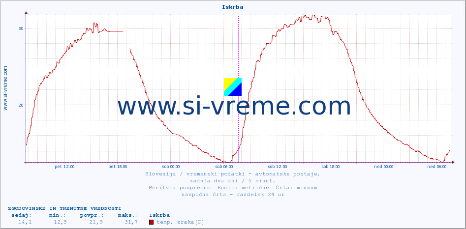 POVPREČJE :: Iskrba :: temp. zraka | vlaga | smer vetra | hitrost vetra | sunki vetra | tlak | padavine | sonce | temp. tal  5cm | temp. tal 10cm | temp. tal 20cm | temp. tal 30cm | temp. tal 50cm :: zadnja dva dni / 5 minut.