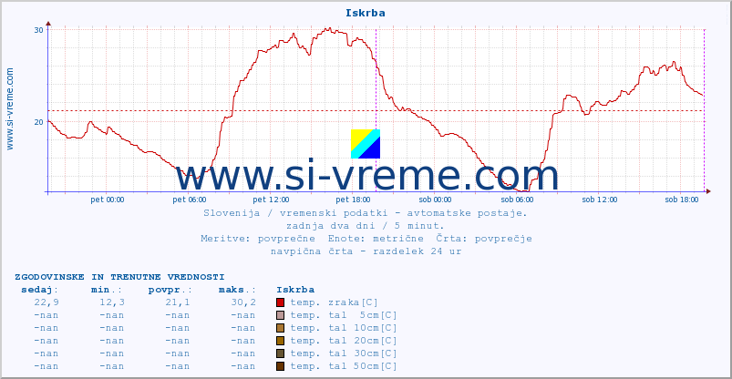 POVPREČJE :: Iskrba :: temp. zraka | vlaga | smer vetra | hitrost vetra | sunki vetra | tlak | padavine | sonce | temp. tal  5cm | temp. tal 10cm | temp. tal 20cm | temp. tal 30cm | temp. tal 50cm :: zadnja dva dni / 5 minut.