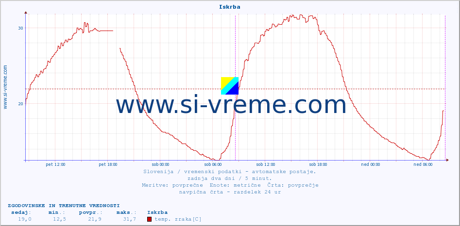 POVPREČJE :: Iskrba :: temp. zraka | vlaga | smer vetra | hitrost vetra | sunki vetra | tlak | padavine | sonce | temp. tal  5cm | temp. tal 10cm | temp. tal 20cm | temp. tal 30cm | temp. tal 50cm :: zadnja dva dni / 5 minut.