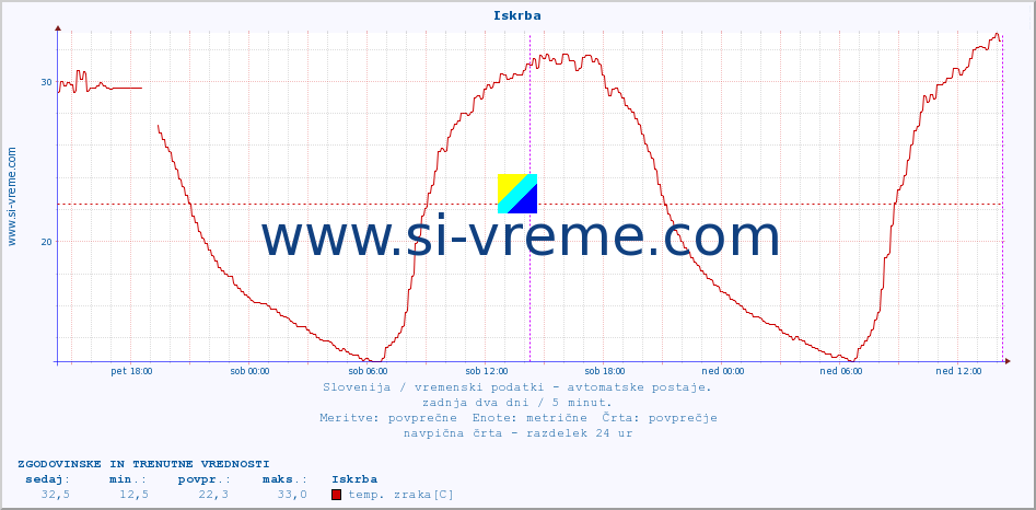 POVPREČJE :: Iskrba :: temp. zraka | vlaga | smer vetra | hitrost vetra | sunki vetra | tlak | padavine | sonce | temp. tal  5cm | temp. tal 10cm | temp. tal 20cm | temp. tal 30cm | temp. tal 50cm :: zadnja dva dni / 5 minut.