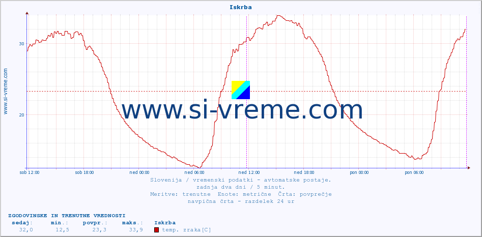 POVPREČJE :: Iskrba :: temp. zraka | vlaga | smer vetra | hitrost vetra | sunki vetra | tlak | padavine | sonce | temp. tal  5cm | temp. tal 10cm | temp. tal 20cm | temp. tal 30cm | temp. tal 50cm :: zadnja dva dni / 5 minut.