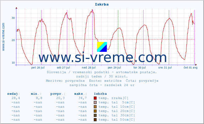 POVPREČJE :: Iskrba :: temp. zraka | vlaga | smer vetra | hitrost vetra | sunki vetra | tlak | padavine | sonce | temp. tal  5cm | temp. tal 10cm | temp. tal 20cm | temp. tal 30cm | temp. tal 50cm :: zadnji teden / 30 minut.