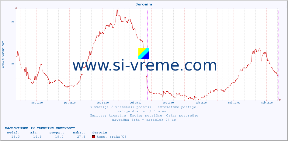 POVPREČJE :: Jeronim :: temp. zraka | vlaga | smer vetra | hitrost vetra | sunki vetra | tlak | padavine | sonce | temp. tal  5cm | temp. tal 10cm | temp. tal 20cm | temp. tal 30cm | temp. tal 50cm :: zadnja dva dni / 5 minut.