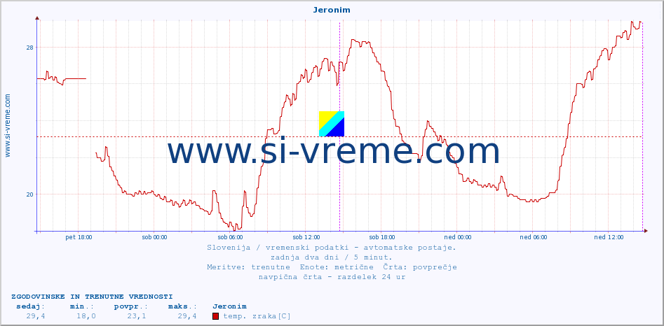 POVPREČJE :: Jeronim :: temp. zraka | vlaga | smer vetra | hitrost vetra | sunki vetra | tlak | padavine | sonce | temp. tal  5cm | temp. tal 10cm | temp. tal 20cm | temp. tal 30cm | temp. tal 50cm :: zadnja dva dni / 5 minut.