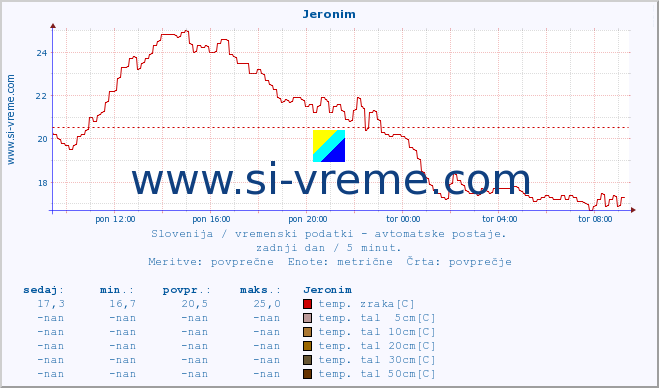 POVPREČJE :: Jeronim :: temp. zraka | vlaga | smer vetra | hitrost vetra | sunki vetra | tlak | padavine | sonce | temp. tal  5cm | temp. tal 10cm | temp. tal 20cm | temp. tal 30cm | temp. tal 50cm :: zadnji dan / 5 minut.