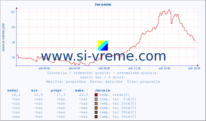 POVPREČJE :: Jeronim :: temp. zraka | vlaga | smer vetra | hitrost vetra | sunki vetra | tlak | padavine | sonce | temp. tal  5cm | temp. tal 10cm | temp. tal 20cm | temp. tal 30cm | temp. tal 50cm :: zadnji dan / 5 minut.