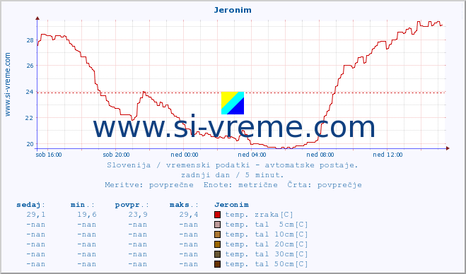 POVPREČJE :: Jeronim :: temp. zraka | vlaga | smer vetra | hitrost vetra | sunki vetra | tlak | padavine | sonce | temp. tal  5cm | temp. tal 10cm | temp. tal 20cm | temp. tal 30cm | temp. tal 50cm :: zadnji dan / 5 minut.