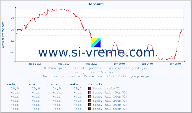 POVPREČJE :: Jeronim :: temp. zraka | vlaga | smer vetra | hitrost vetra | sunki vetra | tlak | padavine | sonce | temp. tal  5cm | temp. tal 10cm | temp. tal 20cm | temp. tal 30cm | temp. tal 50cm :: zadnji dan / 5 minut.