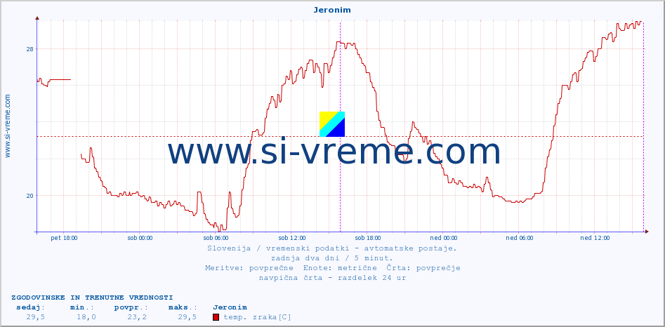 POVPREČJE :: Jeronim :: temp. zraka | vlaga | smer vetra | hitrost vetra | sunki vetra | tlak | padavine | sonce | temp. tal  5cm | temp. tal 10cm | temp. tal 20cm | temp. tal 30cm | temp. tal 50cm :: zadnja dva dni / 5 minut.