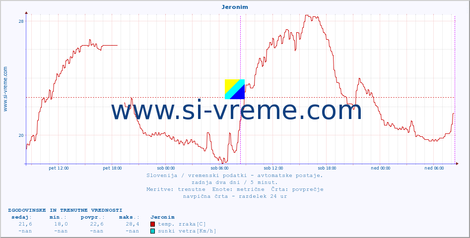 POVPREČJE :: Jeronim :: temp. zraka | vlaga | smer vetra | hitrost vetra | sunki vetra | tlak | padavine | sonce | temp. tal  5cm | temp. tal 10cm | temp. tal 20cm | temp. tal 30cm | temp. tal 50cm :: zadnja dva dni / 5 minut.