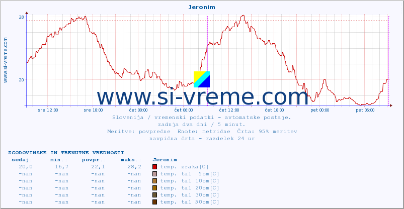 POVPREČJE :: Jeronim :: temp. zraka | vlaga | smer vetra | hitrost vetra | sunki vetra | tlak | padavine | sonce | temp. tal  5cm | temp. tal 10cm | temp. tal 20cm | temp. tal 30cm | temp. tal 50cm :: zadnja dva dni / 5 minut.