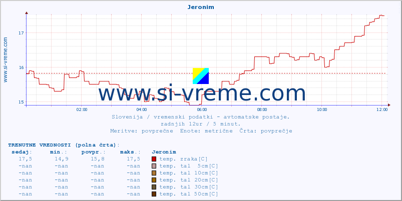 POVPREČJE :: Jeronim :: temp. zraka | vlaga | smer vetra | hitrost vetra | sunki vetra | tlak | padavine | sonce | temp. tal  5cm | temp. tal 10cm | temp. tal 20cm | temp. tal 30cm | temp. tal 50cm :: zadnji dan / 5 minut.