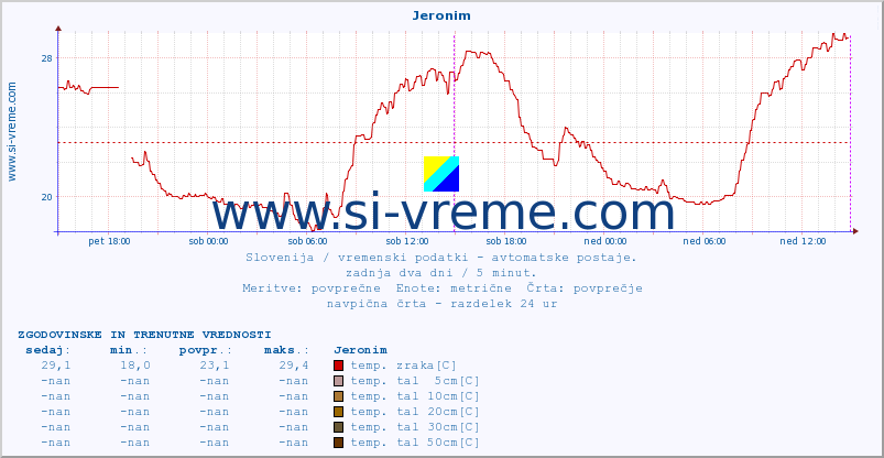 POVPREČJE :: Jeronim :: temp. zraka | vlaga | smer vetra | hitrost vetra | sunki vetra | tlak | padavine | sonce | temp. tal  5cm | temp. tal 10cm | temp. tal 20cm | temp. tal 30cm | temp. tal 50cm :: zadnja dva dni / 5 minut.