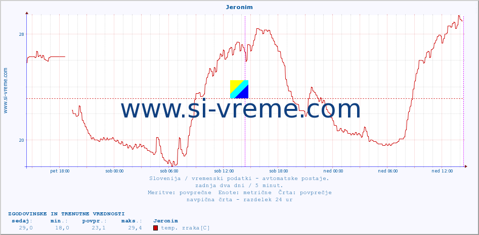 POVPREČJE :: Jeronim :: temp. zraka | vlaga | smer vetra | hitrost vetra | sunki vetra | tlak | padavine | sonce | temp. tal  5cm | temp. tal 10cm | temp. tal 20cm | temp. tal 30cm | temp. tal 50cm :: zadnja dva dni / 5 minut.