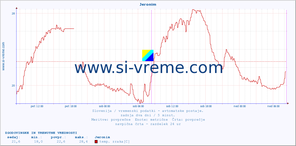 POVPREČJE :: Jeronim :: temp. zraka | vlaga | smer vetra | hitrost vetra | sunki vetra | tlak | padavine | sonce | temp. tal  5cm | temp. tal 10cm | temp. tal 20cm | temp. tal 30cm | temp. tal 50cm :: zadnja dva dni / 5 minut.