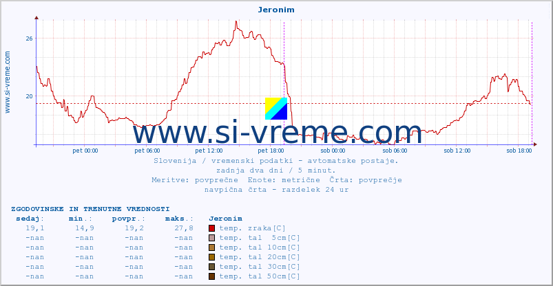 POVPREČJE :: Jeronim :: temp. zraka | vlaga | smer vetra | hitrost vetra | sunki vetra | tlak | padavine | sonce | temp. tal  5cm | temp. tal 10cm | temp. tal 20cm | temp. tal 30cm | temp. tal 50cm :: zadnja dva dni / 5 minut.