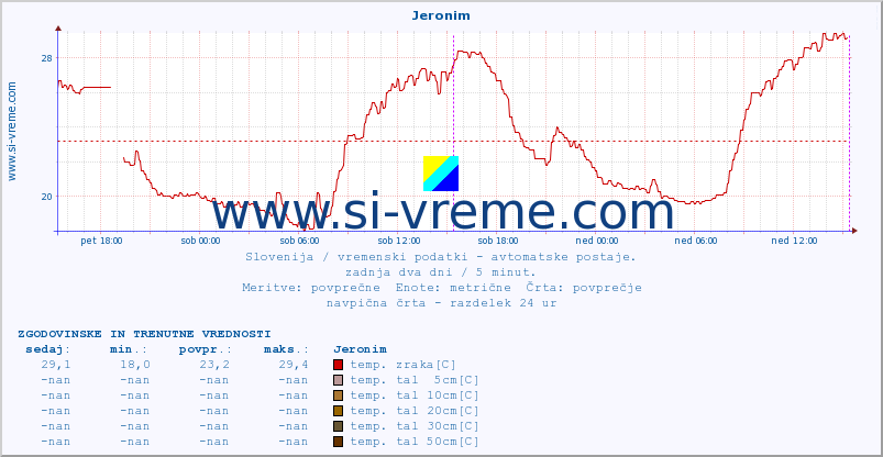 POVPREČJE :: Jeronim :: temp. zraka | vlaga | smer vetra | hitrost vetra | sunki vetra | tlak | padavine | sonce | temp. tal  5cm | temp. tal 10cm | temp. tal 20cm | temp. tal 30cm | temp. tal 50cm :: zadnja dva dni / 5 minut.