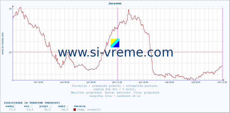 POVPREČJE :: Jeronim :: temp. zraka | vlaga | smer vetra | hitrost vetra | sunki vetra | tlak | padavine | sonce | temp. tal  5cm | temp. tal 10cm | temp. tal 20cm | temp. tal 30cm | temp. tal 50cm :: zadnja dva dni / 5 minut.