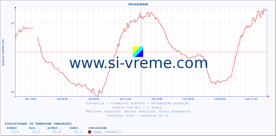 POVPREČJE :: Jeruzalem :: temp. zraka | vlaga | smer vetra | hitrost vetra | sunki vetra | tlak | padavine | sonce | temp. tal  5cm | temp. tal 10cm | temp. tal 20cm | temp. tal 30cm | temp. tal 50cm :: zadnja dva dni / 5 minut.