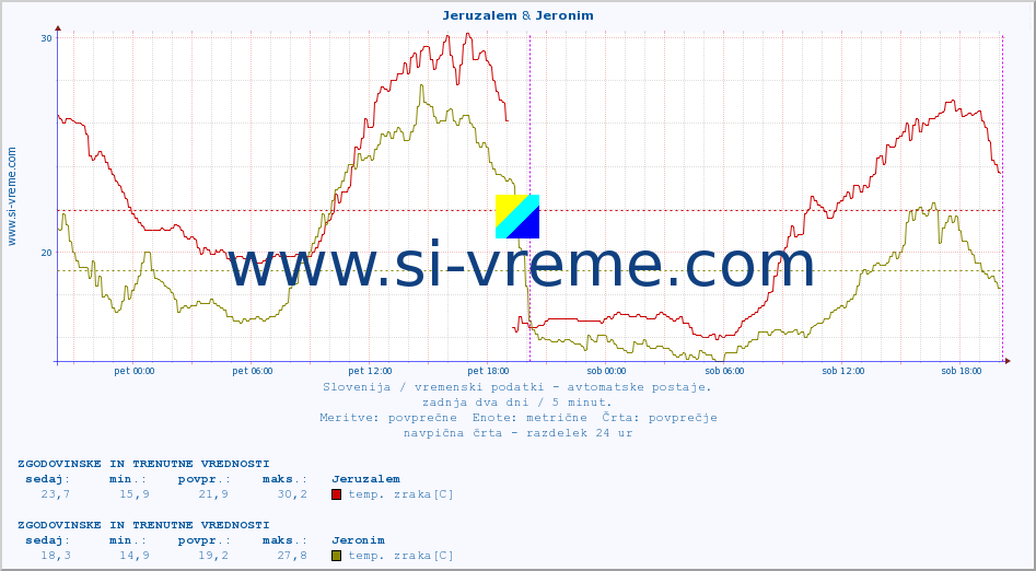 POVPREČJE :: Jeruzalem & Jeronim :: temp. zraka | vlaga | smer vetra | hitrost vetra | sunki vetra | tlak | padavine | sonce | temp. tal  5cm | temp. tal 10cm | temp. tal 20cm | temp. tal 30cm | temp. tal 50cm :: zadnja dva dni / 5 minut.