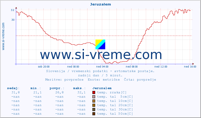 POVPREČJE :: Jeruzalem :: temp. zraka | vlaga | smer vetra | hitrost vetra | sunki vetra | tlak | padavine | sonce | temp. tal  5cm | temp. tal 10cm | temp. tal 20cm | temp. tal 30cm | temp. tal 50cm :: zadnji dan / 5 minut.