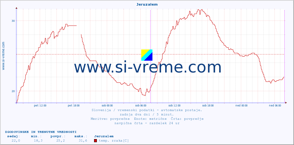 POVPREČJE :: Jeruzalem :: temp. zraka | vlaga | smer vetra | hitrost vetra | sunki vetra | tlak | padavine | sonce | temp. tal  5cm | temp. tal 10cm | temp. tal 20cm | temp. tal 30cm | temp. tal 50cm :: zadnja dva dni / 5 minut.