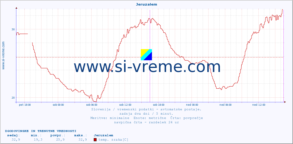 POVPREČJE :: Jeruzalem :: temp. zraka | vlaga | smer vetra | hitrost vetra | sunki vetra | tlak | padavine | sonce | temp. tal  5cm | temp. tal 10cm | temp. tal 20cm | temp. tal 30cm | temp. tal 50cm :: zadnja dva dni / 5 minut.