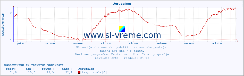 POVPREČJE :: Jeruzalem :: temp. zraka | vlaga | smer vetra | hitrost vetra | sunki vetra | tlak | padavine | sonce | temp. tal  5cm | temp. tal 10cm | temp. tal 20cm | temp. tal 30cm | temp. tal 50cm :: zadnja dva dni / 5 minut.