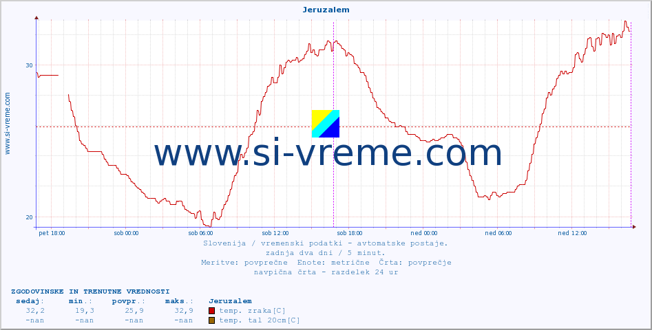 POVPREČJE :: Jeruzalem :: temp. zraka | vlaga | smer vetra | hitrost vetra | sunki vetra | tlak | padavine | sonce | temp. tal  5cm | temp. tal 10cm | temp. tal 20cm | temp. tal 30cm | temp. tal 50cm :: zadnja dva dni / 5 minut.