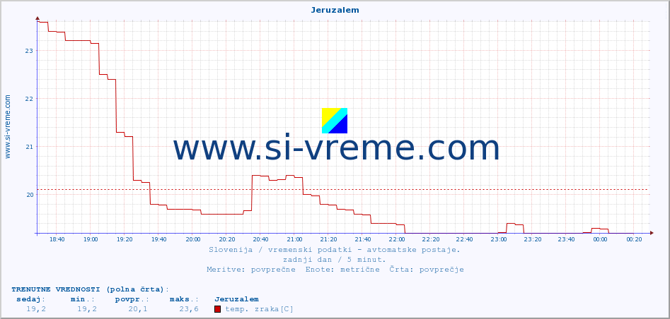 POVPREČJE :: Jeruzalem :: temp. zraka | vlaga | smer vetra | hitrost vetra | sunki vetra | tlak | padavine | sonce | temp. tal  5cm | temp. tal 10cm | temp. tal 20cm | temp. tal 30cm | temp. tal 50cm :: zadnji dan / 5 minut.