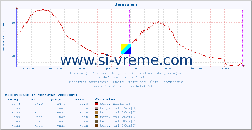 POVPREČJE :: Jeruzalem :: temp. zraka | vlaga | smer vetra | hitrost vetra | sunki vetra | tlak | padavine | sonce | temp. tal  5cm | temp. tal 10cm | temp. tal 20cm | temp. tal 30cm | temp. tal 50cm :: zadnja dva dni / 5 minut.