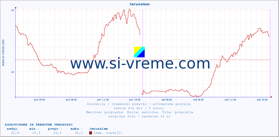 POVPREČJE :: Jeruzalem :: temp. zraka | vlaga | smer vetra | hitrost vetra | sunki vetra | tlak | padavine | sonce | temp. tal  5cm | temp. tal 10cm | temp. tal 20cm | temp. tal 30cm | temp. tal 50cm :: zadnja dva dni / 5 minut.