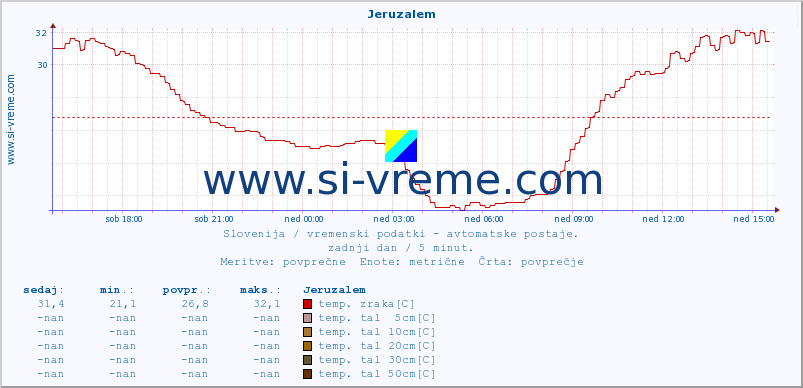 POVPREČJE :: Jeruzalem :: temp. zraka | vlaga | smer vetra | hitrost vetra | sunki vetra | tlak | padavine | sonce | temp. tal  5cm | temp. tal 10cm | temp. tal 20cm | temp. tal 30cm | temp. tal 50cm :: zadnji dan / 5 minut.