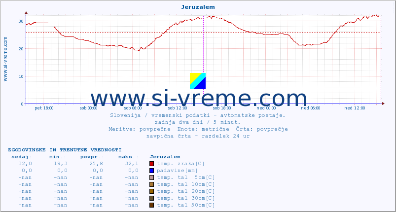 POVPREČJE :: Jeruzalem :: temp. zraka | vlaga | smer vetra | hitrost vetra | sunki vetra | tlak | padavine | sonce | temp. tal  5cm | temp. tal 10cm | temp. tal 20cm | temp. tal 30cm | temp. tal 50cm :: zadnja dva dni / 5 minut.