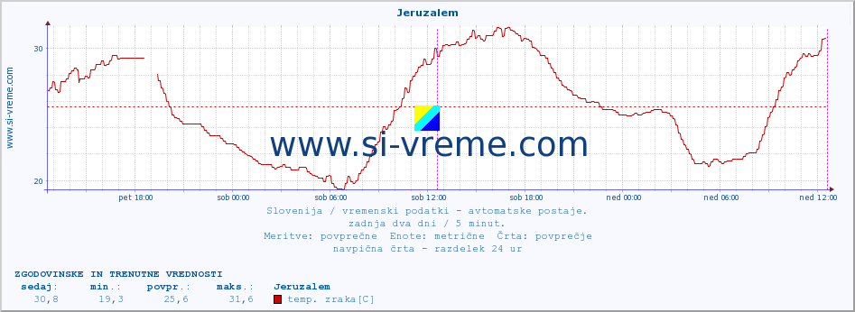 POVPREČJE :: Jeruzalem :: temp. zraka | vlaga | smer vetra | hitrost vetra | sunki vetra | tlak | padavine | sonce | temp. tal  5cm | temp. tal 10cm | temp. tal 20cm | temp. tal 30cm | temp. tal 50cm :: zadnja dva dni / 5 minut.