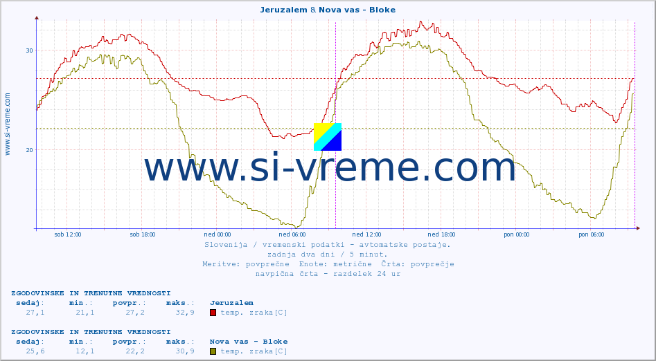 POVPREČJE :: Jeruzalem & Nova vas - Bloke :: temp. zraka | vlaga | smer vetra | hitrost vetra | sunki vetra | tlak | padavine | sonce | temp. tal  5cm | temp. tal 10cm | temp. tal 20cm | temp. tal 30cm | temp. tal 50cm :: zadnja dva dni / 5 minut.