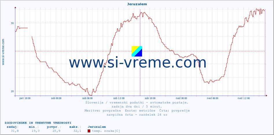 POVPREČJE :: Jeruzalem :: temp. zraka | vlaga | smer vetra | hitrost vetra | sunki vetra | tlak | padavine | sonce | temp. tal  5cm | temp. tal 10cm | temp. tal 20cm | temp. tal 30cm | temp. tal 50cm :: zadnja dva dni / 5 minut.