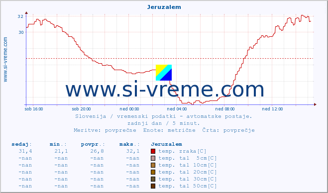 POVPREČJE :: Jeruzalem :: temp. zraka | vlaga | smer vetra | hitrost vetra | sunki vetra | tlak | padavine | sonce | temp. tal  5cm | temp. tal 10cm | temp. tal 20cm | temp. tal 30cm | temp. tal 50cm :: zadnji dan / 5 minut.