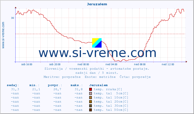 POVPREČJE :: Jeruzalem :: temp. zraka | vlaga | smer vetra | hitrost vetra | sunki vetra | tlak | padavine | sonce | temp. tal  5cm | temp. tal 10cm | temp. tal 20cm | temp. tal 30cm | temp. tal 50cm :: zadnji dan / 5 minut.