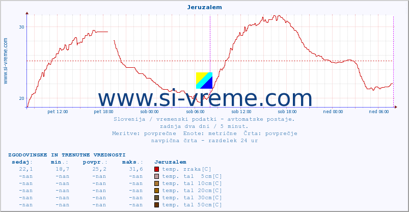 POVPREČJE :: Jeruzalem :: temp. zraka | vlaga | smer vetra | hitrost vetra | sunki vetra | tlak | padavine | sonce | temp. tal  5cm | temp. tal 10cm | temp. tal 20cm | temp. tal 30cm | temp. tal 50cm :: zadnja dva dni / 5 minut.