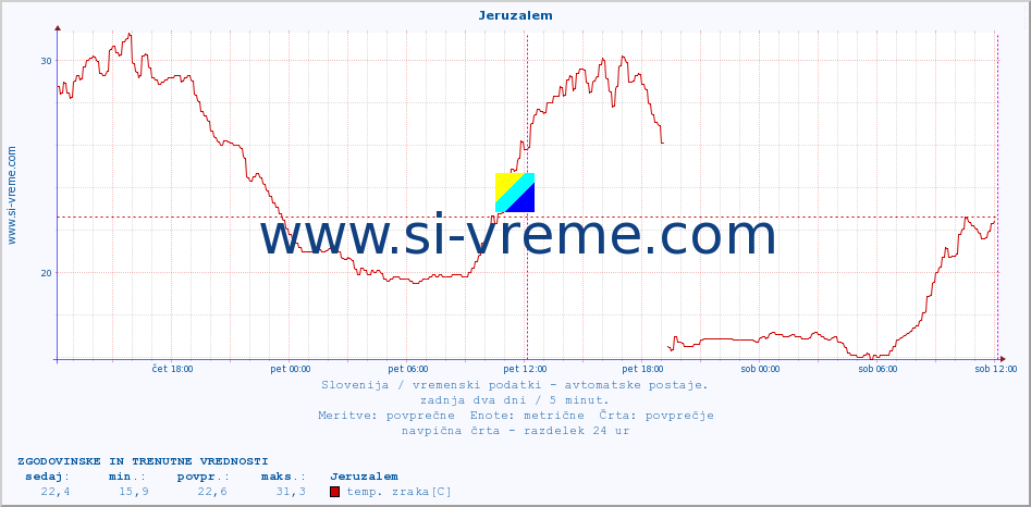 POVPREČJE :: Jeruzalem :: temp. zraka | vlaga | smer vetra | hitrost vetra | sunki vetra | tlak | padavine | sonce | temp. tal  5cm | temp. tal 10cm | temp. tal 20cm | temp. tal 30cm | temp. tal 50cm :: zadnja dva dni / 5 minut.