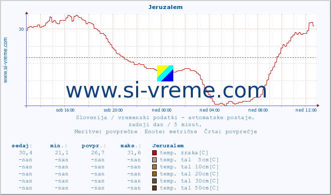 POVPREČJE :: Jeruzalem :: temp. zraka | vlaga | smer vetra | hitrost vetra | sunki vetra | tlak | padavine | sonce | temp. tal  5cm | temp. tal 10cm | temp. tal 20cm | temp. tal 30cm | temp. tal 50cm :: zadnji dan / 5 minut.