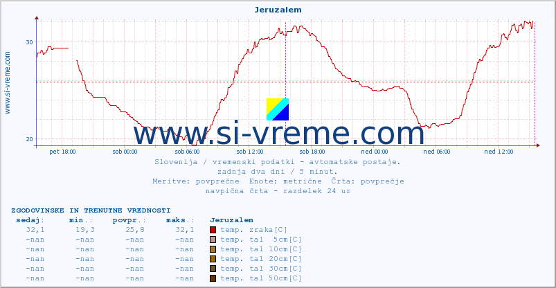 POVPREČJE :: Jeruzalem :: temp. zraka | vlaga | smer vetra | hitrost vetra | sunki vetra | tlak | padavine | sonce | temp. tal  5cm | temp. tal 10cm | temp. tal 20cm | temp. tal 30cm | temp. tal 50cm :: zadnja dva dni / 5 minut.