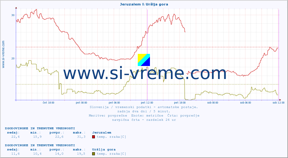 POVPREČJE :: Jeruzalem & Uršlja gora :: temp. zraka | vlaga | smer vetra | hitrost vetra | sunki vetra | tlak | padavine | sonce | temp. tal  5cm | temp. tal 10cm | temp. tal 20cm | temp. tal 30cm | temp. tal 50cm :: zadnja dva dni / 5 minut.