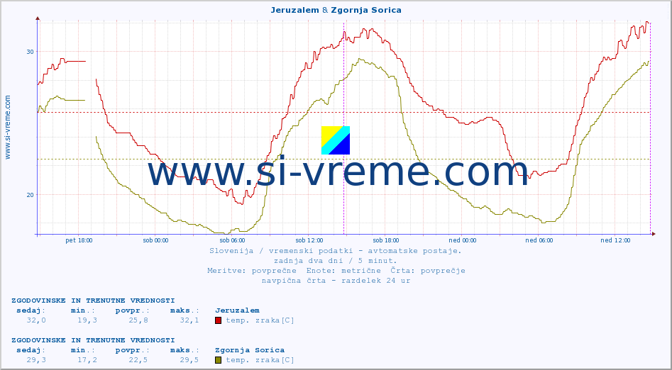 POVPREČJE :: Jeruzalem & Zgornja Sorica :: temp. zraka | vlaga | smer vetra | hitrost vetra | sunki vetra | tlak | padavine | sonce | temp. tal  5cm | temp. tal 10cm | temp. tal 20cm | temp. tal 30cm | temp. tal 50cm :: zadnja dva dni / 5 minut.