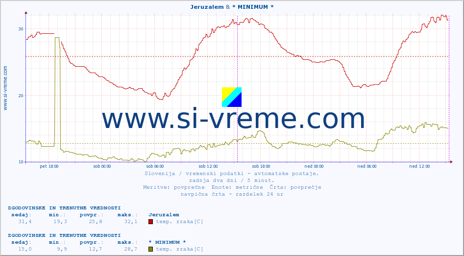 POVPREČJE :: Jeruzalem & * MINIMUM * :: temp. zraka | vlaga | smer vetra | hitrost vetra | sunki vetra | tlak | padavine | sonce | temp. tal  5cm | temp. tal 10cm | temp. tal 20cm | temp. tal 30cm | temp. tal 50cm :: zadnja dva dni / 5 minut.